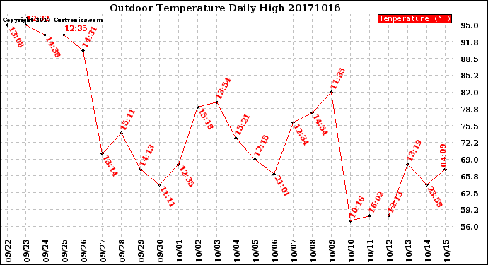 Milwaukee Weather Outdoor Temperature<br>Daily High