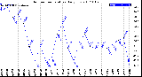 Milwaukee Weather Outdoor Temperature<br>Daily Low