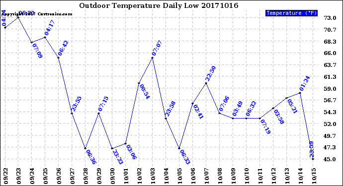 Milwaukee Weather Outdoor Temperature<br>Daily Low