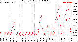 Milwaukee Weather Rain<br>By Day<br>(Inches)