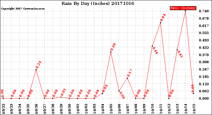 Milwaukee Weather Rain<br>By Day<br>(Inches)