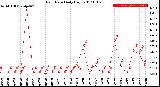 Milwaukee Weather Rain Rate<br>Daily High