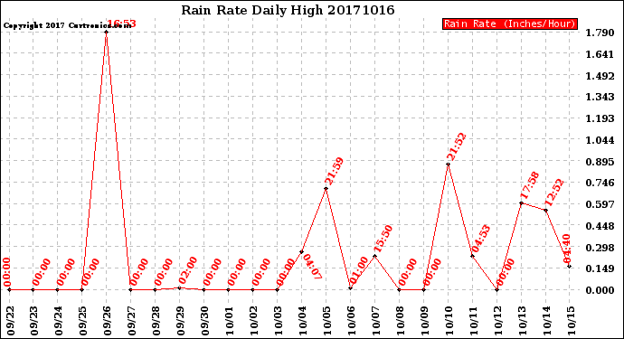 Milwaukee Weather Rain Rate<br>Daily High