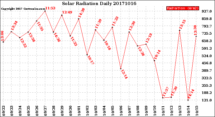 Milwaukee Weather Solar Radiation<br>Daily