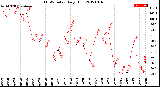 Milwaukee Weather THSW Index<br>Daily High