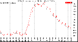 Milwaukee Weather THSW Index<br>per Hour<br>(24 Hours)