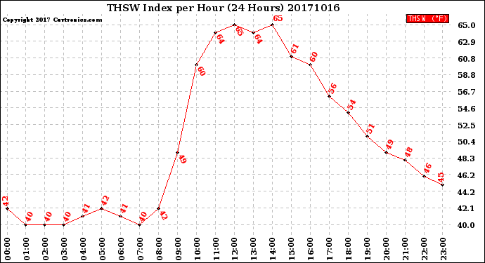 Milwaukee Weather THSW Index<br>per Hour<br>(24 Hours)