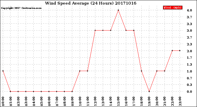 Milwaukee Weather Wind Speed<br>Average<br>(24 Hours)