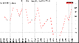 Milwaukee Weather Wind Direction<br>(By Day)