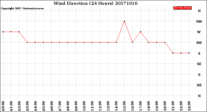Milwaukee Weather Wind Direction<br>(24 Hours)