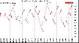 Milwaukee Weather Wind Speed<br>Daily High