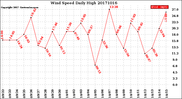 Milwaukee Weather Wind Speed<br>Daily High
