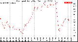 Milwaukee Weather Wind Speed<br>Hourly High<br>(24 Hours)