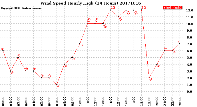 Milwaukee Weather Wind Speed<br>Hourly High<br>(24 Hours)