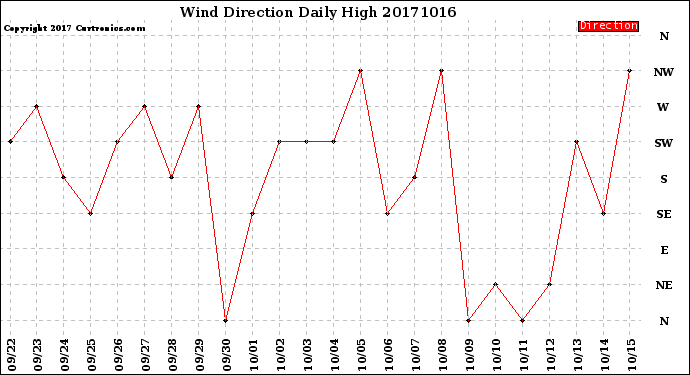 Milwaukee Weather Wind Direction<br>Daily High