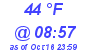 Milwaukee Weather Dewpoint High High Today