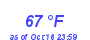 Milwaukee Weather Dewpoint High High Month