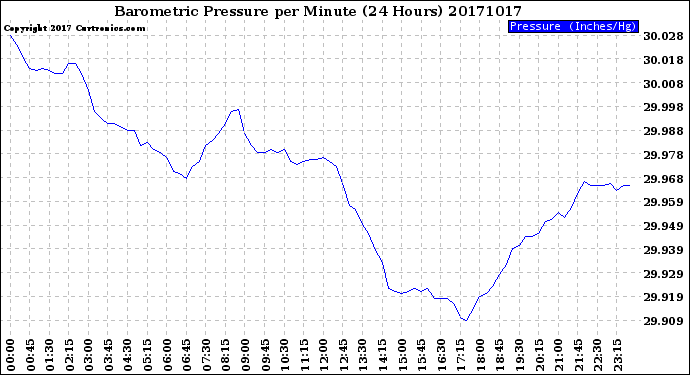 Milwaukee Weather Barometric Pressure<br>per Minute<br>(24 Hours)