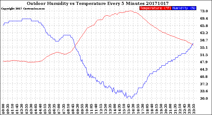Milwaukee Weather Outdoor Humidity<br>vs Temperature<br>Every 5 Minutes