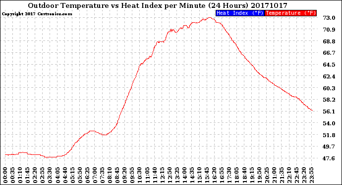 Milwaukee Weather Outdoor Temperature<br>vs Heat Index<br>per Minute<br>(24 Hours)