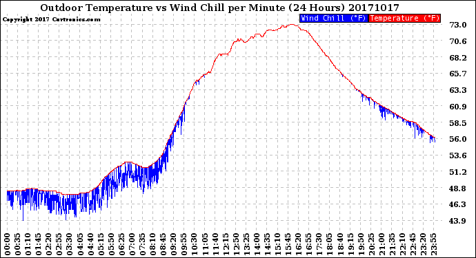 Milwaukee Weather Outdoor Temperature<br>vs Wind Chill<br>per Minute<br>(24 Hours)