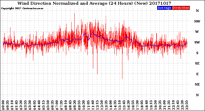 Milwaukee Weather Wind Direction<br>Normalized and Average<br>(24 Hours) (New)