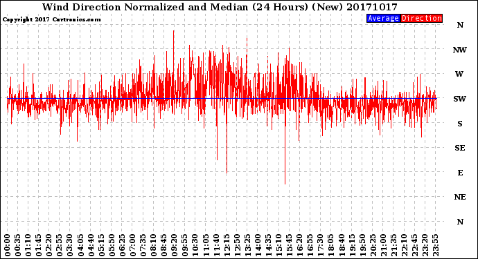 Milwaukee Weather Wind Direction<br>Normalized and Median<br>(24 Hours) (New)
