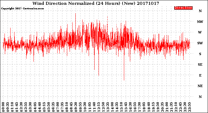 Milwaukee Weather Wind Direction<br>Normalized<br>(24 Hours) (New)