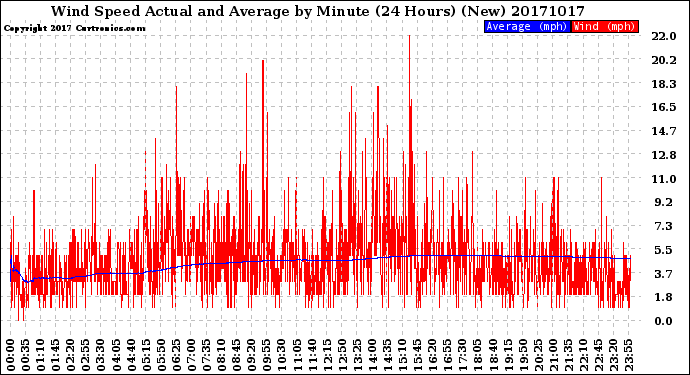 Milwaukee Weather Wind Speed<br>Actual and Average<br>by Minute<br>(24 Hours) (New)