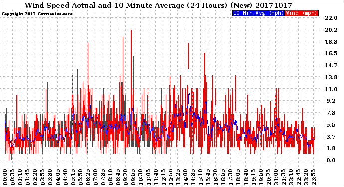 Milwaukee Weather Wind Speed<br>Actual and 10 Minute<br>Average<br>(24 Hours) (New)