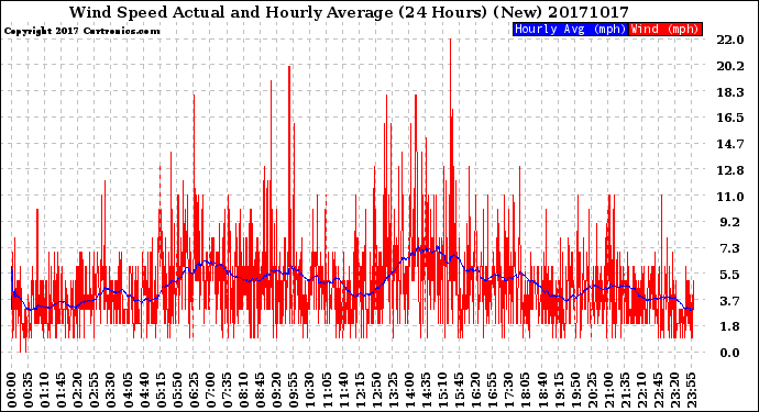 Milwaukee Weather Wind Speed<br>Actual and Hourly<br>Average<br>(24 Hours) (New)