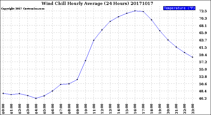 Milwaukee Weather Wind Chill<br>Hourly Average<br>(24 Hours)