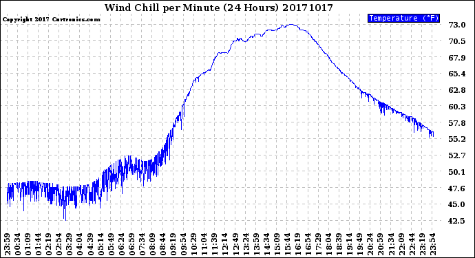 Milwaukee Weather Wind Chill<br>per Minute<br>(24 Hours)