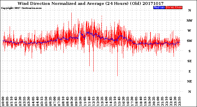 Milwaukee Weather Wind Direction<br>Normalized and Average<br>(24 Hours) (Old)