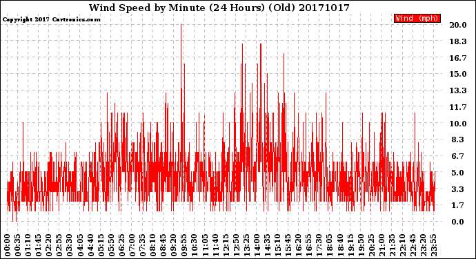 Milwaukee Weather Wind Speed<br>by Minute<br>(24 Hours) (Old)