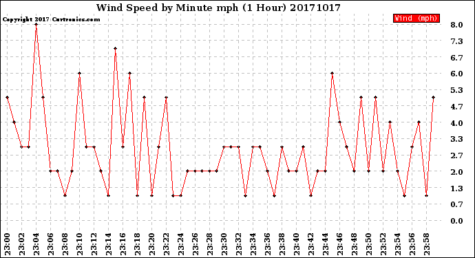 Milwaukee Weather Wind Speed<br>by Minute mph<br>(1 Hour)