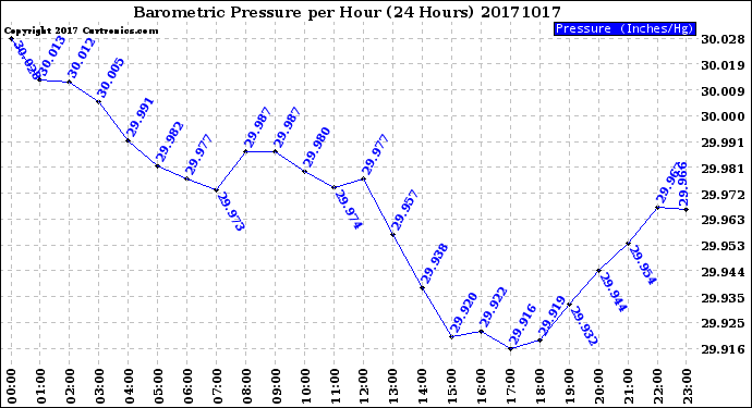 Milwaukee Weather Barometric Pressure<br>per Hour<br>(24 Hours)