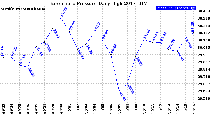 Milwaukee Weather Barometric Pressure<br>Daily High