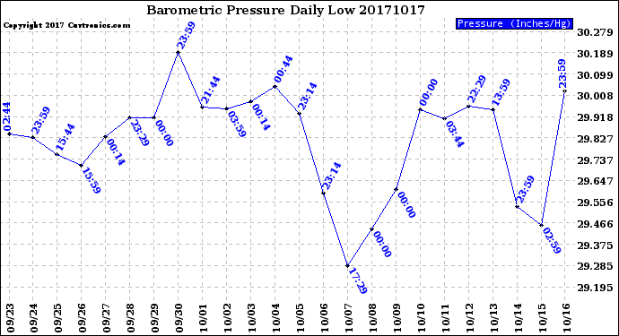 Milwaukee Weather Barometric Pressure<br>Daily Low
