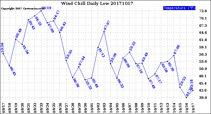 Milwaukee Weather Wind Chill<br>Daily Low