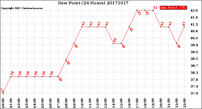 Milwaukee Weather Dew Point<br>(24 Hours)