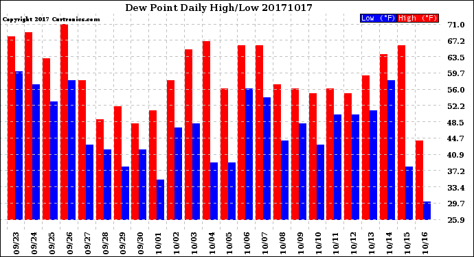 Milwaukee Weather Dew Point<br>Daily High/Low