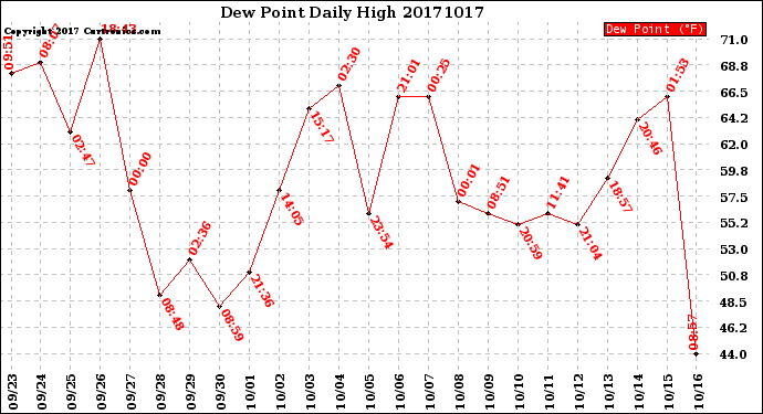 Milwaukee Weather Dew Point<br>Daily High