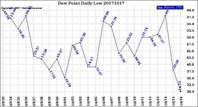 Milwaukee Weather Dew Point<br>Daily Low