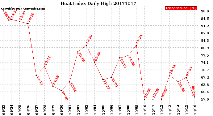 Milwaukee Weather Heat Index<br>Daily High