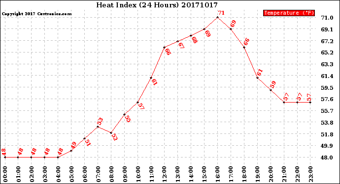 Milwaukee Weather Heat Index<br>(24 Hours)