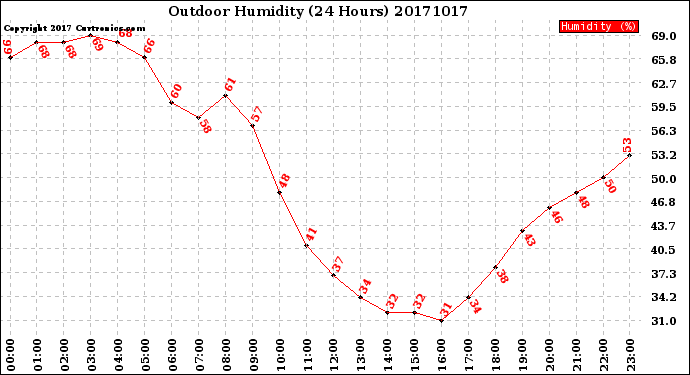 Milwaukee Weather Outdoor Humidity<br>(24 Hours)