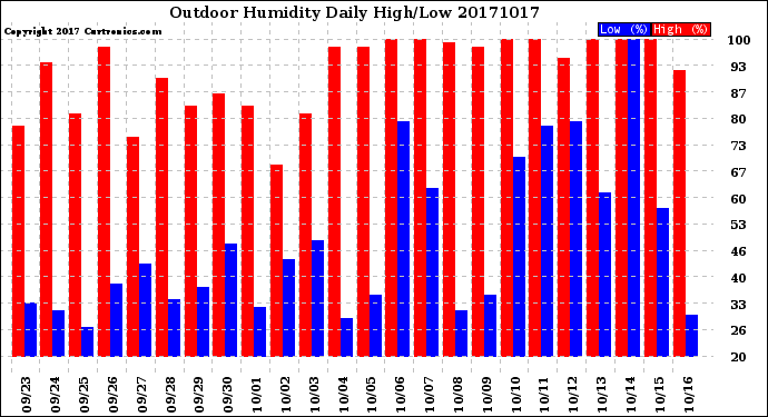 Milwaukee Weather Outdoor Humidity<br>Daily High/Low