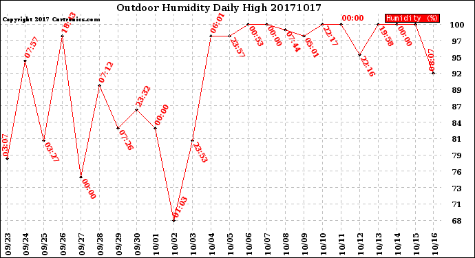 Milwaukee Weather Outdoor Humidity<br>Daily High