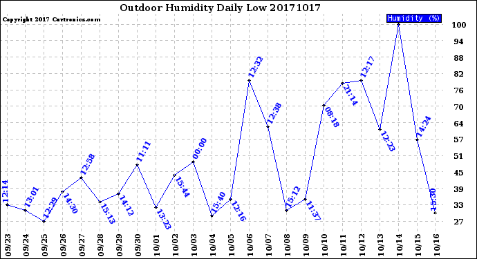 Milwaukee Weather Outdoor Humidity<br>Daily Low